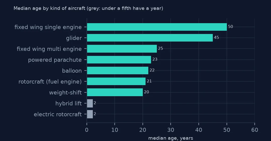 Horizontal bars of median age by kind of aircraft: single-engine aeroplanes 50 years, gliders 45, multi-engine 25, then powered parachutes, balloons, fuel-engine rotorcraft and weight-shift around 20, and hybrid lift and electric rotorcraft at 2 shown in grey because few have a year.