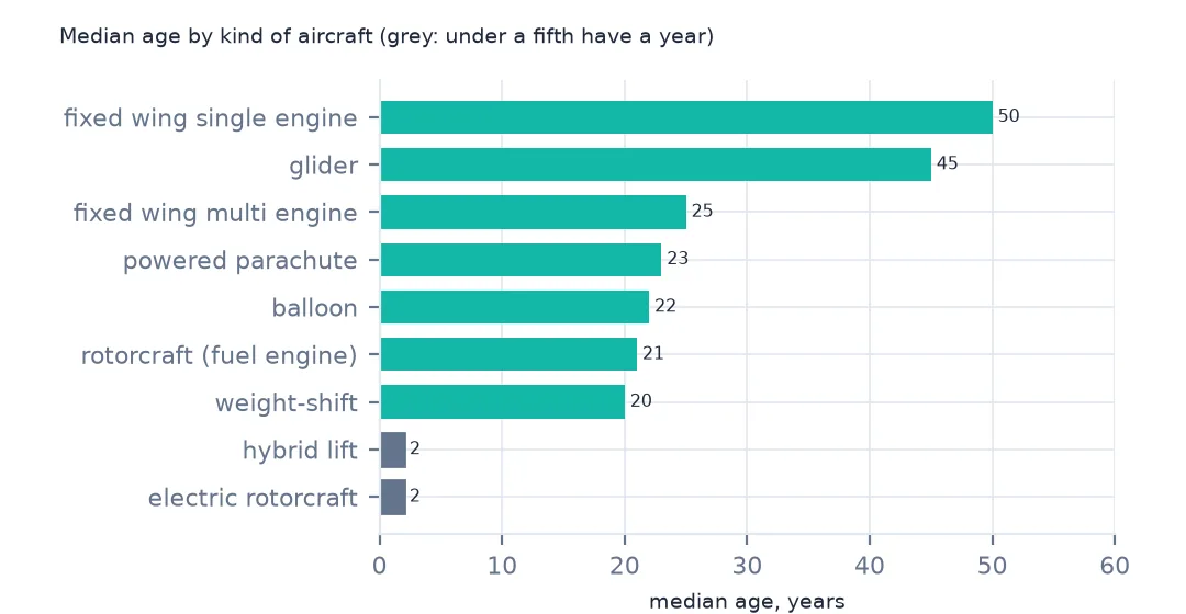 Horizontal bars of median age by kind of aircraft: single-engine aeroplanes 50 years, gliders 45, multi-engine 25, then powered parachutes, balloons, fuel-engine rotorcraft and weight-shift around 20, and hybrid lift and electric rotorcraft at 2 shown in grey because few have a year.