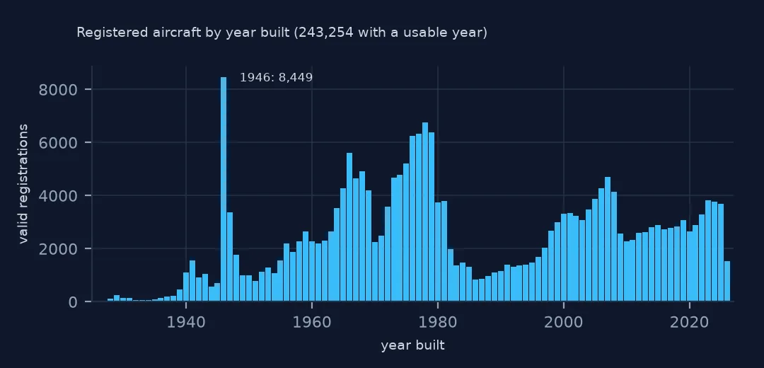 Bar chart of registered aircraft by year built from about 1925 to 2026, with a spike of 8,449 in 1946, a hump in the 1960s and 1970s, a trough around 1990 and a second hump in the 2000s.