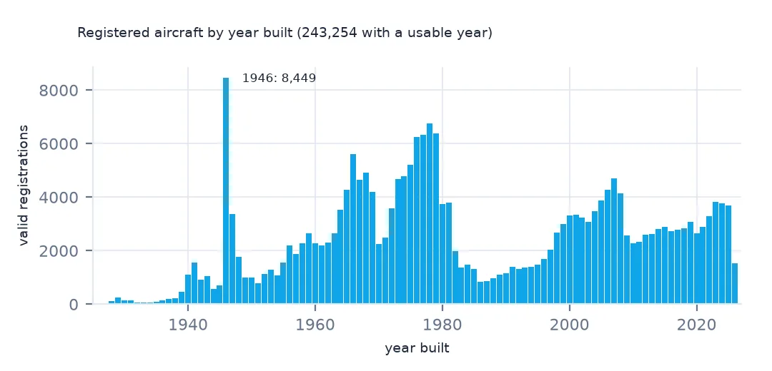 Bar chart of registered aircraft by year built from about 1925 to 2026, with a spike of 8,449 in 1946, a hump in the 1960s and 1970s, a trough around 1990 and a second hump in the 2000s.