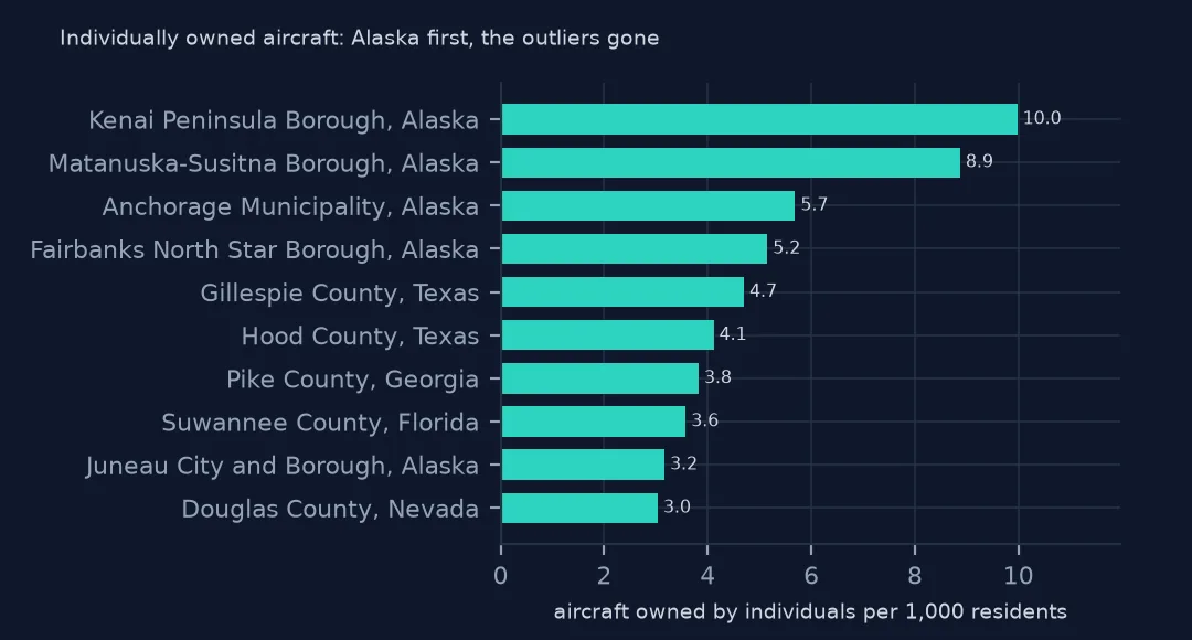Horizontal bars of the ten counties with the most individually owned aircraft per 1,000 residents, led by the Kenai Peninsula Borough at 10.0 and Matanuska-Susitna Borough at 8.9, Alaska.