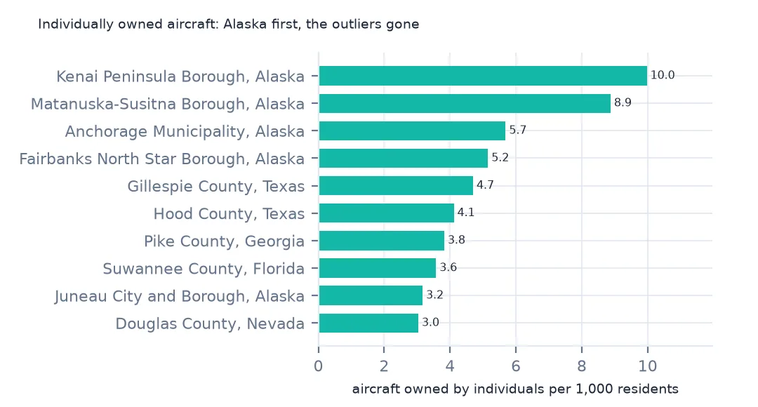 Horizontal bars of the ten counties with the most individually owned aircraft per 1,000 residents, led by the Kenai Peninsula Borough at 10.0 and Matanuska-Susitna Borough at 8.9, Alaska.