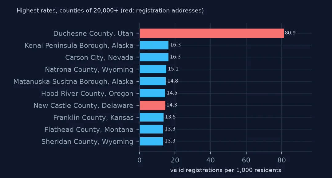 Horizontal bars of the ten counties of 20,000 or more residents with the most valid registrations per 1,000 residents, led by Duchesne County, Utah at 80.9, with Duchesne and New Castle County, Delaware highlighted in red as registration-address effects.