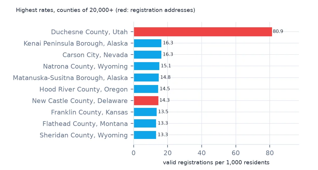 Horizontal bars of the ten counties of 20,000 or more residents with the most valid registrations per 1,000 residents, led by Duchesne County, Utah at 80.9, with Duchesne and New Castle County, Delaware highlighted in red as registration-address effects.