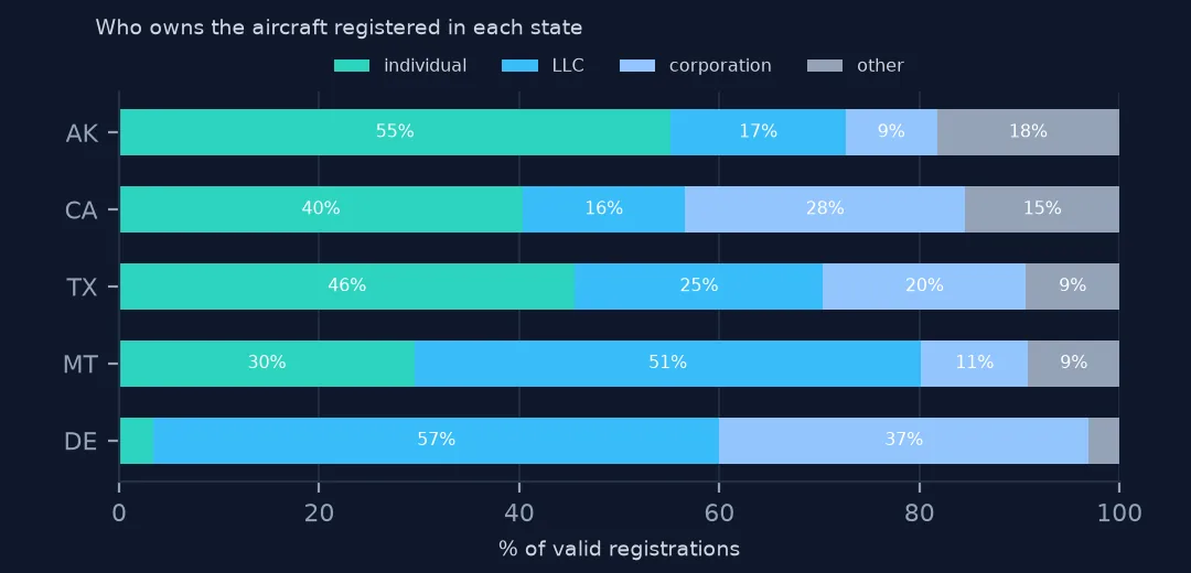 Stacked bars of owner type shares for Delaware, Montana, Texas, California and Alaska: Delaware 57% LLC and 37% corporation, Alaska 55% individual.