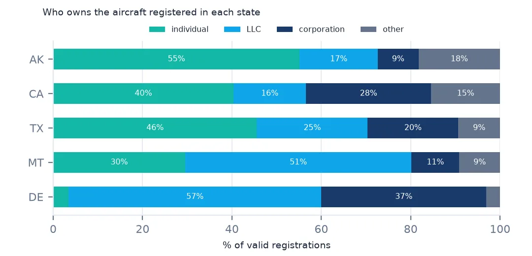 Stacked bars of owner type shares for Delaware, Montana, Texas, California and Alaska: Delaware 57% LLC and 37% corporation, Alaska 55% individual.