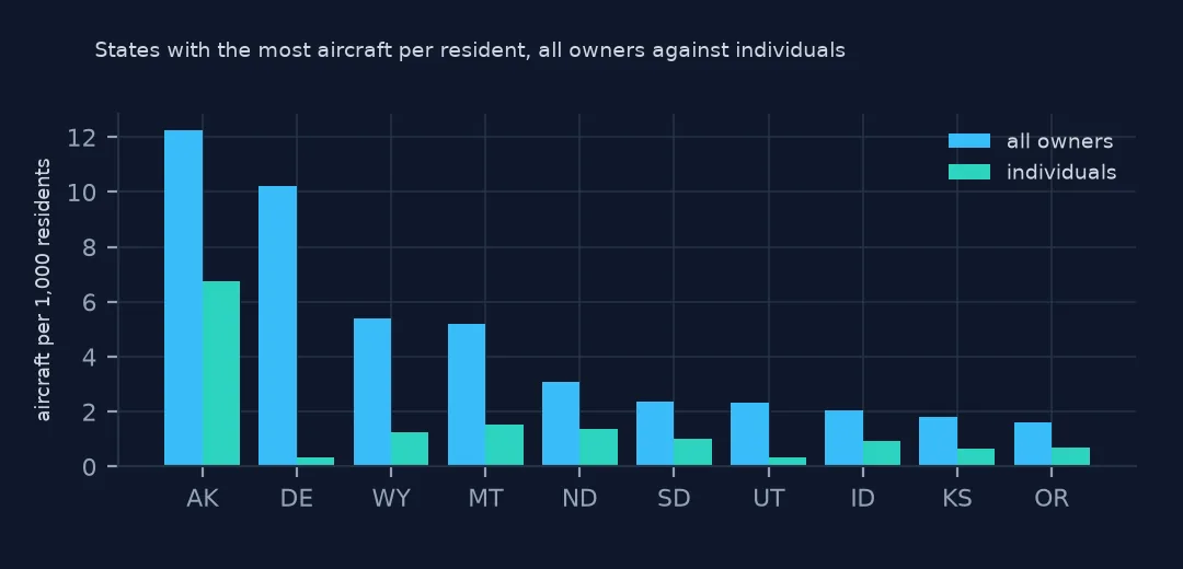 Paired bars for the ten states with the most aircraft per 1,000 residents, all owners against individuals: Alaska high on both, Delaware second on all owners but near zero for individuals.