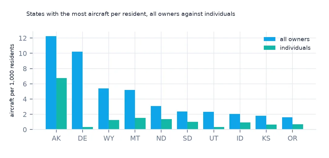 Paired bars for the ten states with the most aircraft per 1,000 residents, all owners against individuals: Alaska high on both, Delaware second on all owners but near zero for individuals.