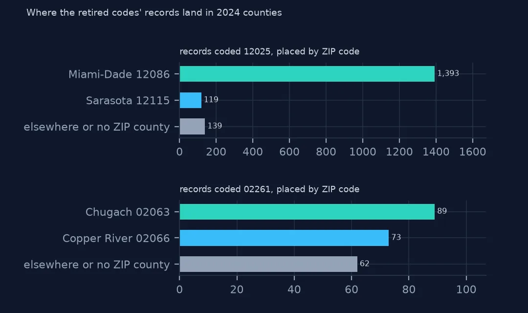 Two bar charts of where records with retired codes land when placed by ZIP code: 12025 records mostly in Miami-Dade 12086 and 119 in Sarasota 12115; 02261 records split between Chugach 02063 and Copper River 02066.