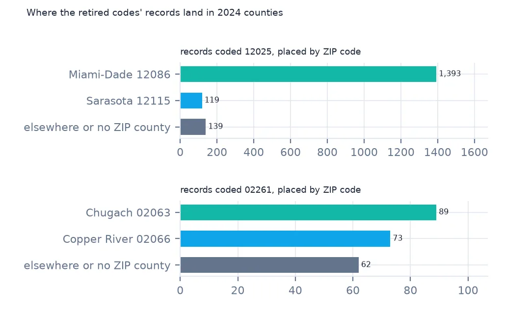 Two bar charts of where records with retired codes land when placed by ZIP code: 12025 records mostly in Miami-Dade 12086 and 119 in Sarasota 12115; 02261 records split between Chugach 02063 and Copper River 02066.