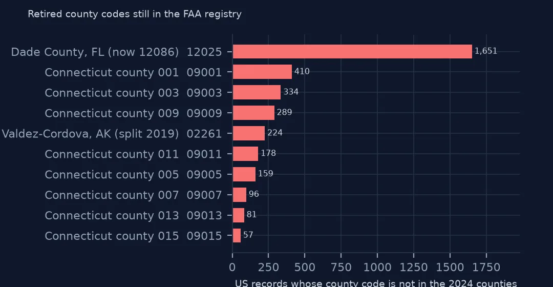 Horizontal bars of the retired county codes in the registry: 1,651 records under 12025, Dade County, Florida, the eight old Connecticut county codes, and 224 under 02261, Valdez-Cordova, Alaska.