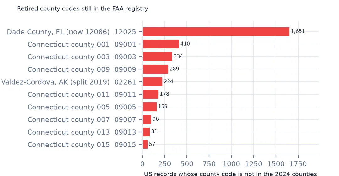 Horizontal bars of the retired county codes in the registry: 1,651 records under 12025, Dade County, Florida, the eight old Connecticut county codes, and 224 under 02261, Valdez-Cordova, Alaska.