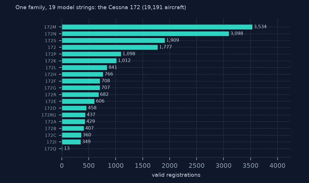 Horizontal bars of the 19 Cessna 172 model strings, from 172M with 3,534 and 172N with 3,098 down to 172Q with 13.
