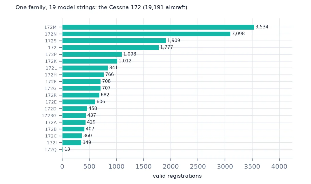 Horizontal bars of the 19 Cessna 172 model strings, from 172M with 3,534 and 172N with 3,098 down to 172Q with 13.