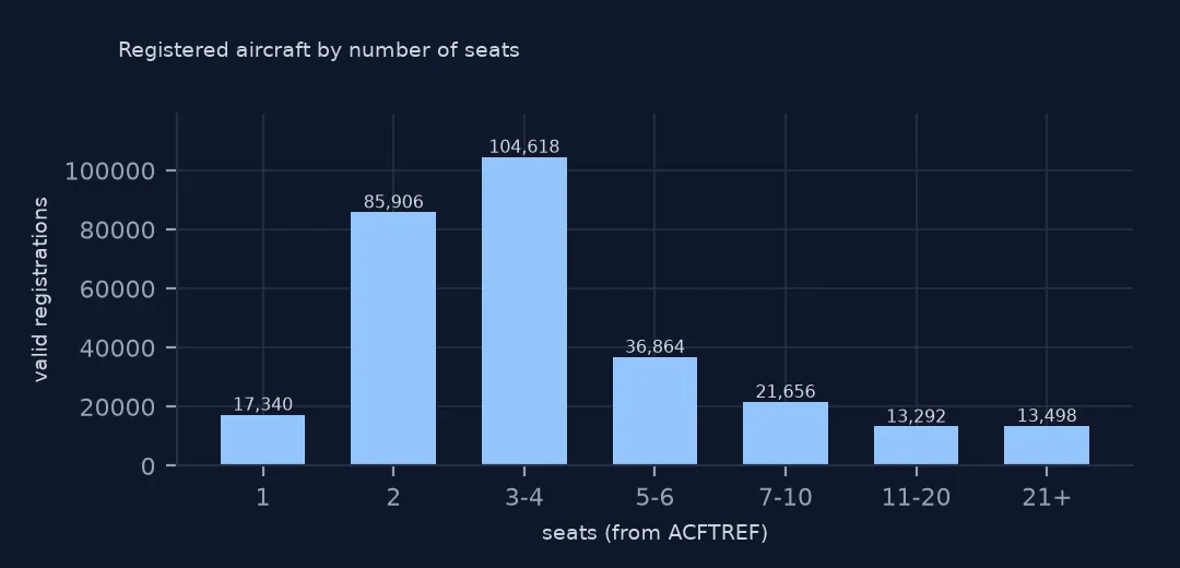 Bar chart of registered aircraft by number of seats: 104,618 with three or four, 85,906 with two, and 13,498 with 21 or more.