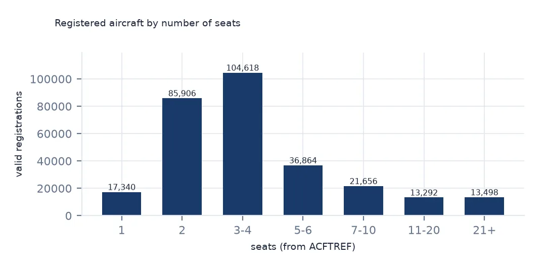 Bar chart of registered aircraft by number of seats: 104,618 with three or four, 85,906 with two, and 13,498 with 21 or more.
