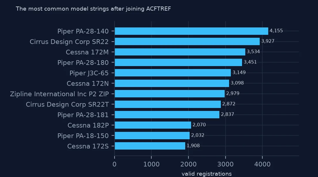Horizontal bars of the twelve most common model strings after the join, led by the Piper PA-28-140, Cirrus SR22 and Cessna 172M, and including the Zipline P2 delivery drone.