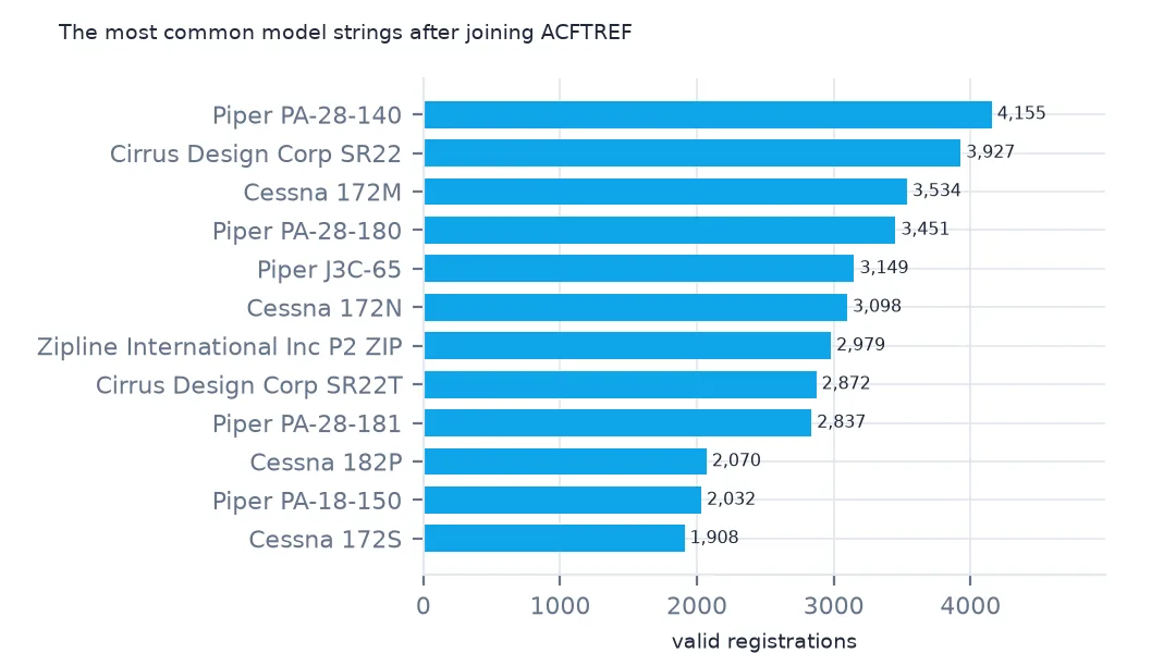 Horizontal bars of the twelve most common model strings after the join, led by the Piper PA-28-140, Cirrus SR22 and Cessna 172M, and including the Zipline P2 delivery drone.