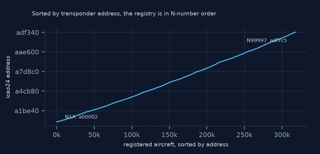 Line chart of transponder address against position when the registry is sorted by address, rising steadily from N1A at a00002 to N99997 at adf7c5.