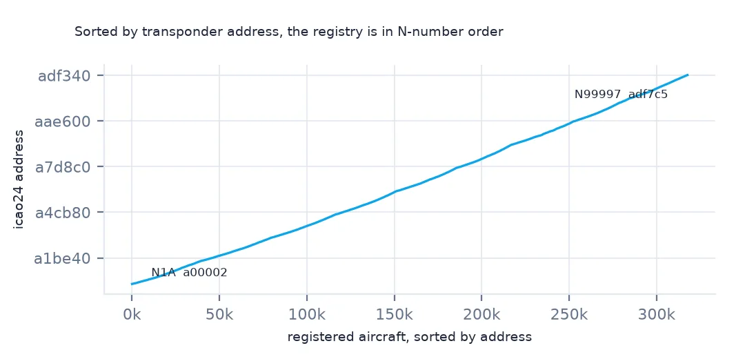 Line chart of transponder address against position when the registry is sorted by address, rising steadily from N1A at a00002 to N99997 at adf7c5.