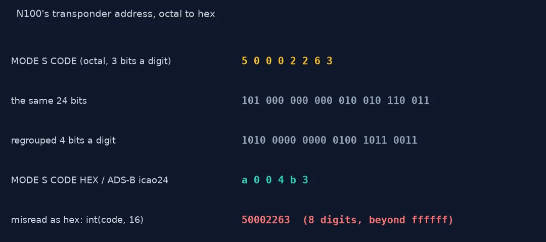 N100's transponder code shown step by step: octal 50002263, the same 24 bits in groups of three, regrouped in fours, the hex address a004b3, and in red the misread hex value 50002263 that is eight digits long.