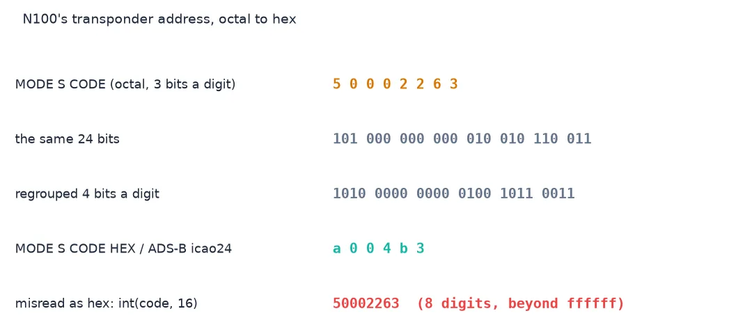 N100's transponder code shown step by step: octal 50002263, the same 24 bits in groups of three, regrouped in fours, the hex address a004b3, and in red the misread hex value 50002263 that is eight digits long.