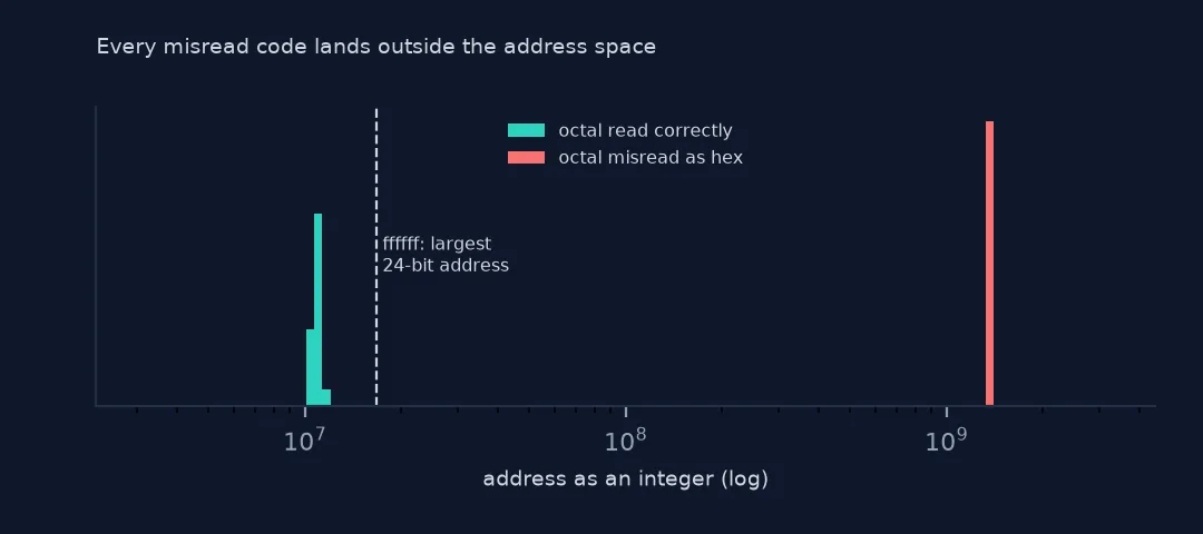 Histogram on a log scale of addresses as integers: the correctly converted codes sit just below the dashed line at ffffff, the largest 24-bit address, and every misread code sits far above it near a billion.