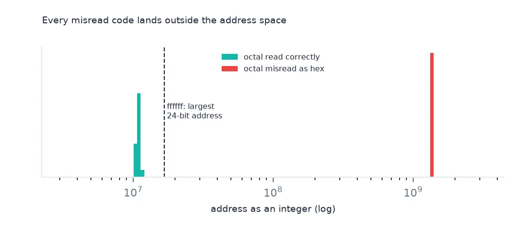 Histogram on a log scale of addresses as integers: the correctly converted codes sit just below the dashed line at ffffff, the largest 24-bit address, and every misread code sits far above it near a billion.
