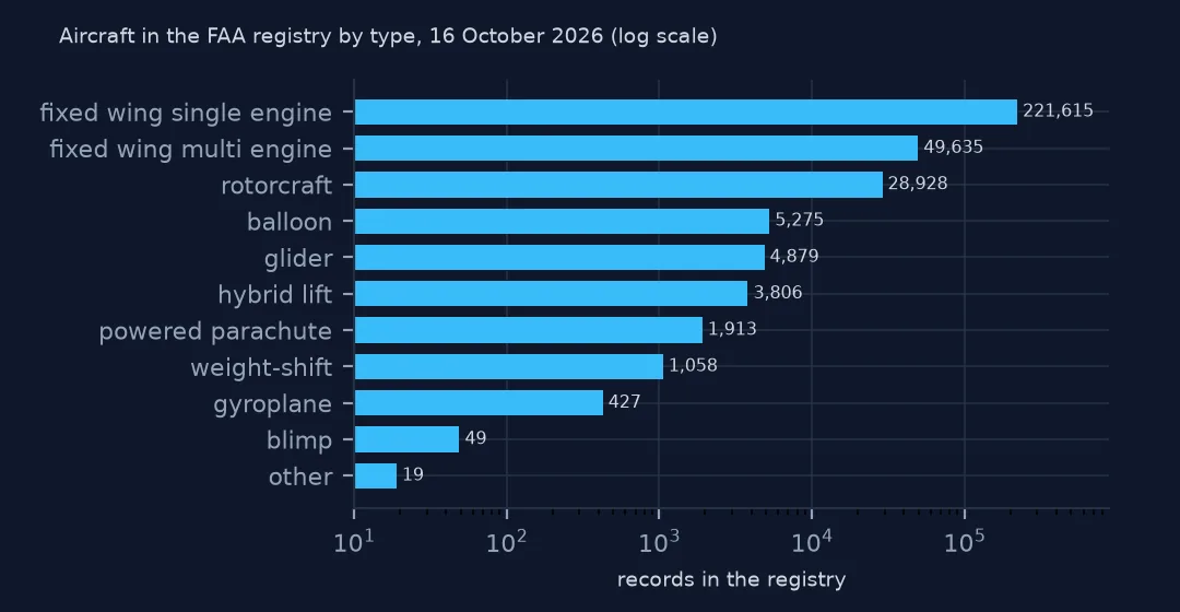 Horizontal bar chart on a log scale of FAA registry records by type of aircraft: 221,615 fixed wing single engine, 49,635 multi engine, 28,928 rotorcraft, then balloons, gliders, hybrid lift, powered parachutes, weight-shift, gyroplanes, blimps and other.