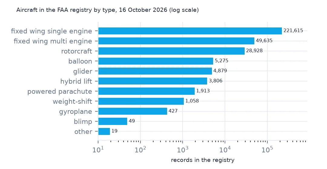 Horizontal bar chart on a log scale of FAA registry records by type of aircraft: 221,615 fixed wing single engine, 49,635 multi engine, 28,928 rotorcraft, then balloons, gliders, hybrid lift, powered parachutes, weight-shift, gyroplanes, blimps and other.