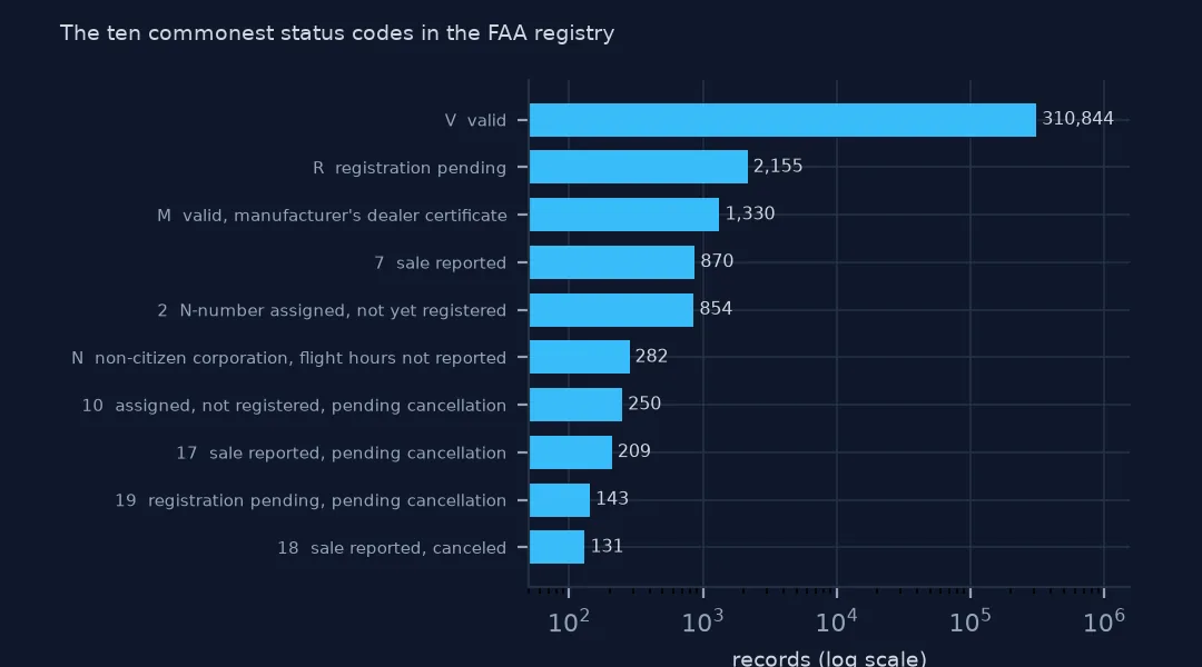 Horizontal bars on a log scale of the ten commonest status codes with their meanings, from V valid with 310,844 records down to 18 sale reported, canceled with 131.