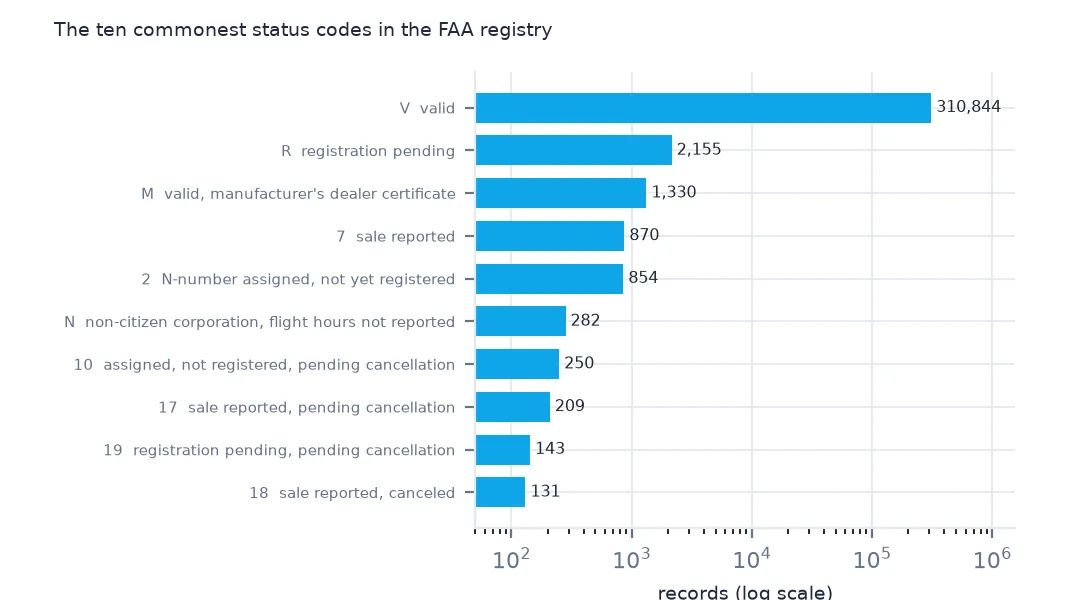 Horizontal bars on a log scale of the ten commonest status codes with their meanings, from V valid with 310,844 records down to 18 sale reported, canceled with 131.