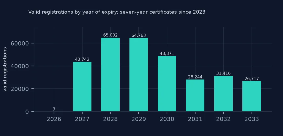 Bar chart of valid registrations by year of expiry: 3 in 2026, then 43,742 in 2027 rising to 65,002 in 2028 and tapering to 26,717 in 2033.