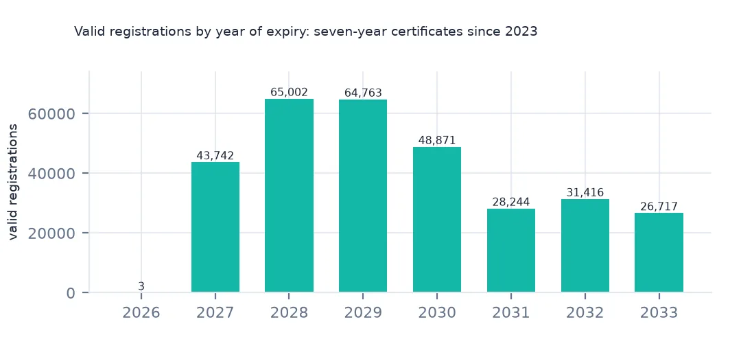 Bar chart of valid registrations by year of expiry: 3 in 2026, then 43,742 in 2027 rising to 65,002 in 2028 and tapering to 26,717 in 2033.