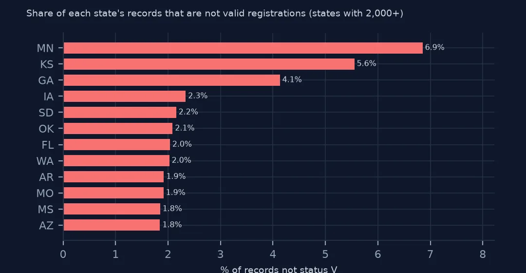 Horizontal bars of the share of each state's registry records that are not valid, for states with 2,000 or more records, led by Minnesota at 6.9% and Kansas at 5.6%.