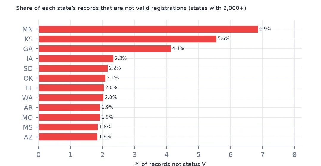Horizontal bars of the share of each state's registry records that are not valid, for states with 2,000 or more records, led by Minnesota at 6.9% and Kansas at 5.6%.