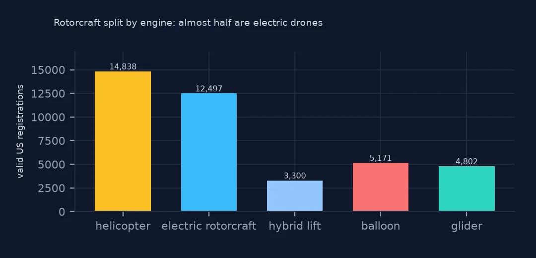 Bar chart of valid US registrations: 14,838 helicopters with fuel engines, 12,497 electric rotorcraft, 3,300 hybrid lift, 5,171 balloons and 4,802 gliders.