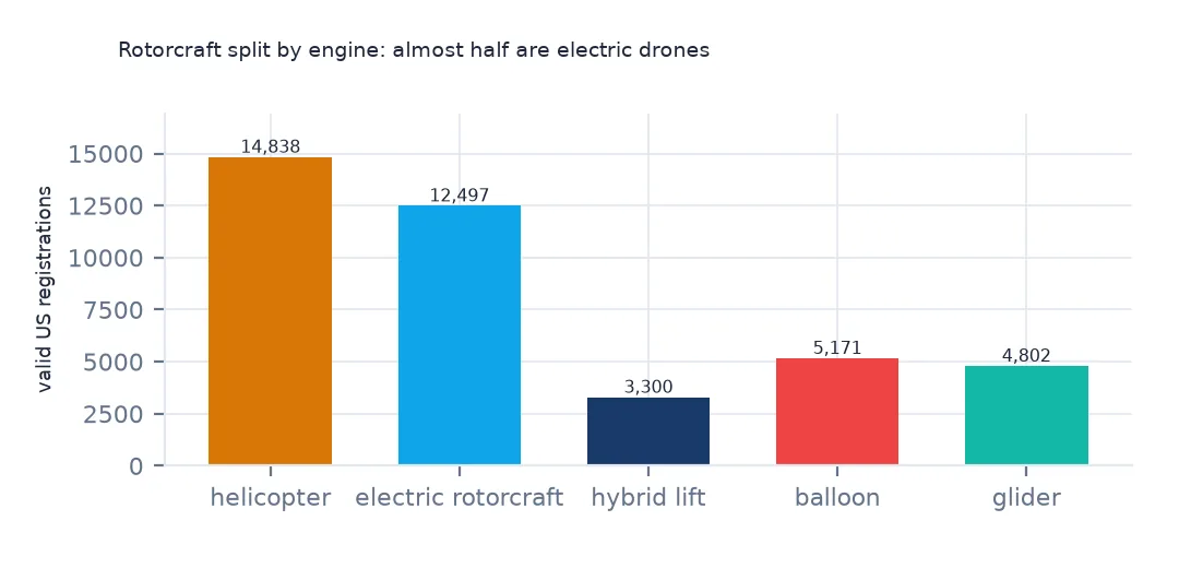 Bar chart of valid US registrations: 14,838 helicopters with fuel engines, 12,497 electric rotorcraft, 3,300 hybrid lift, 5,171 balloons and 4,802 gliders.