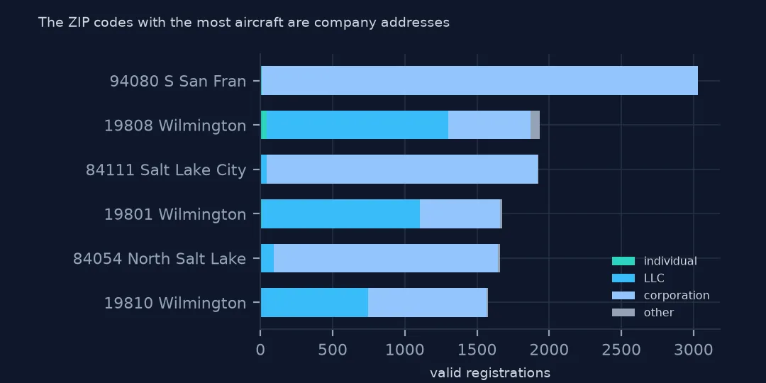 Stacked horizontal bars of owner types for the six ZIP codes with the most aircraft: South San Francisco 94080 and two Utah ZIP codes almost all corporation, three Wilmington, Delaware ZIP codes mostly LLC, with almost no individuals.
