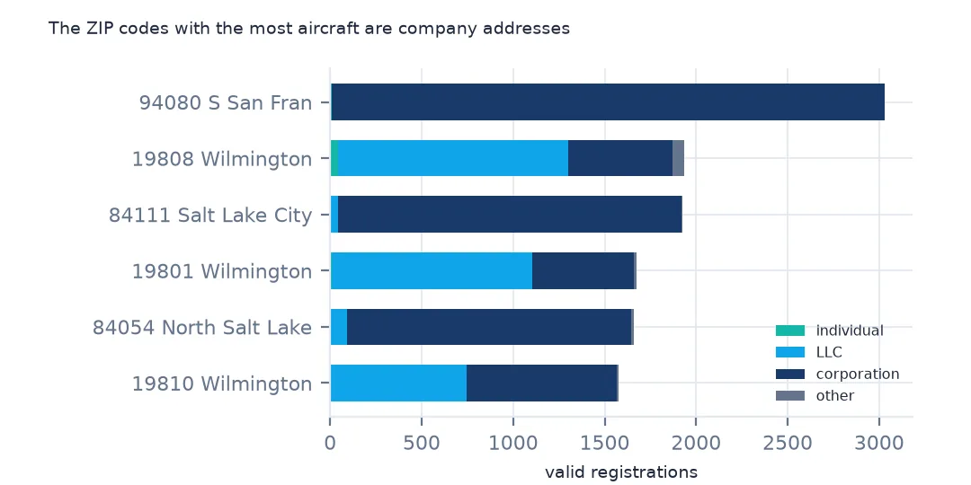Stacked horizontal bars of owner types for the six ZIP codes with the most aircraft: South San Francisco 94080 and two Utah ZIP codes almost all corporation, three Wilmington, Delaware ZIP codes mostly LLC, with almost no individuals.
