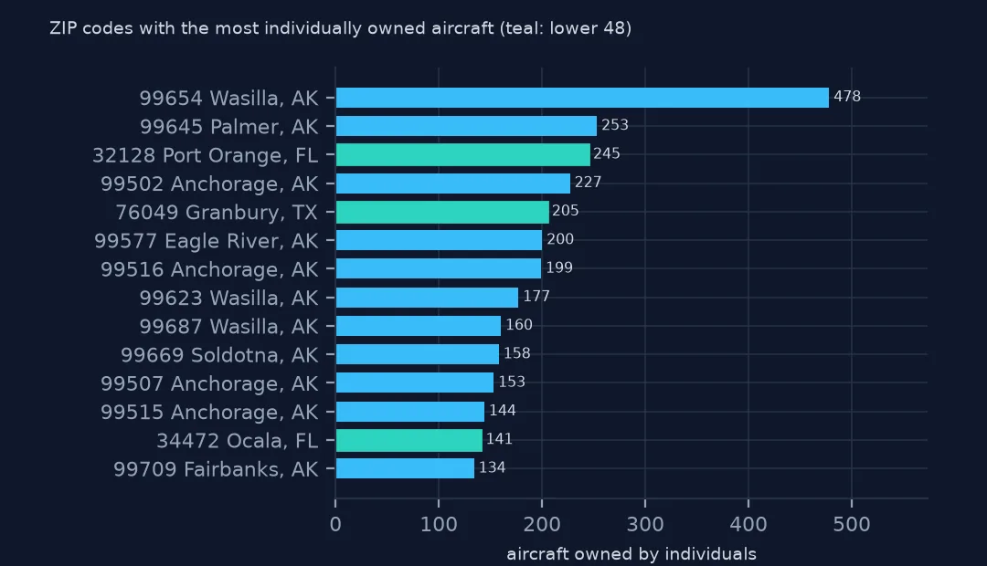 Horizontal bars of the ZIP codes with the most individually owned aircraft, led by 99654 Wasilla, Alaska with 478, with 32128 Port Orange, Florida, 76049 Granbury, Texas and 34472 Ocala, Florida highlighted as lower-48 ZIP codes.