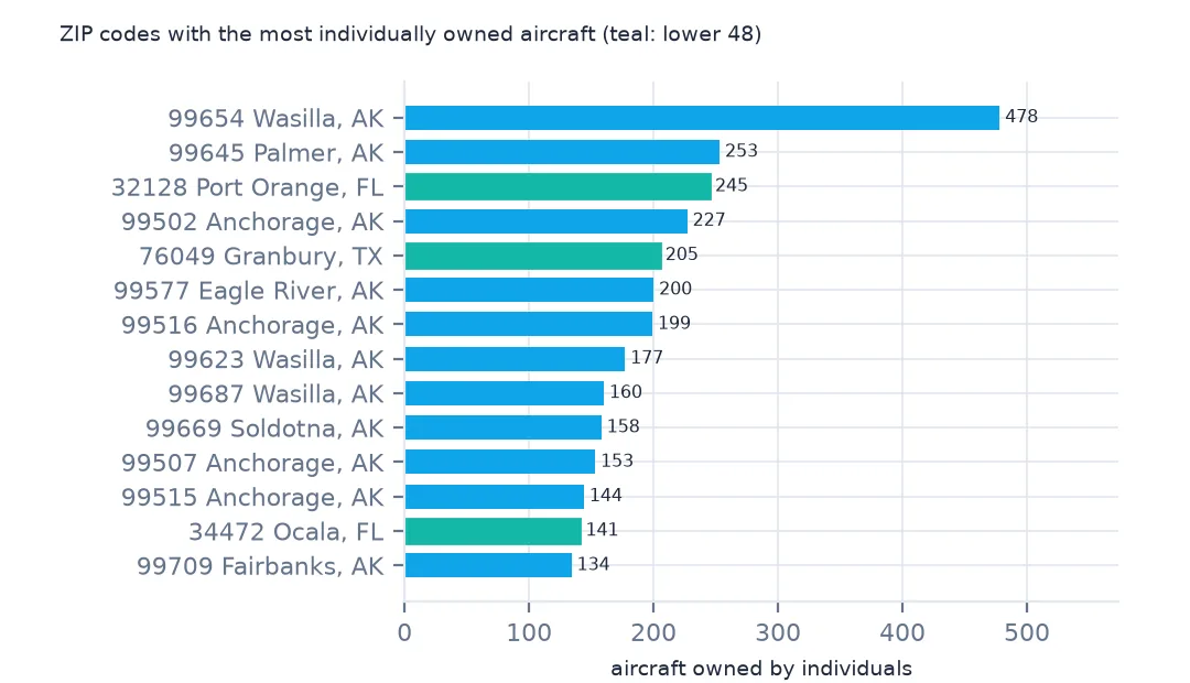 Horizontal bars of the ZIP codes with the most individually owned aircraft, led by 99654 Wasilla, Alaska with 478, with 32128 Port Orange, Florida, 76049 Granbury, Texas and 34472 Ocala, Florida highlighted as lower-48 ZIP codes.