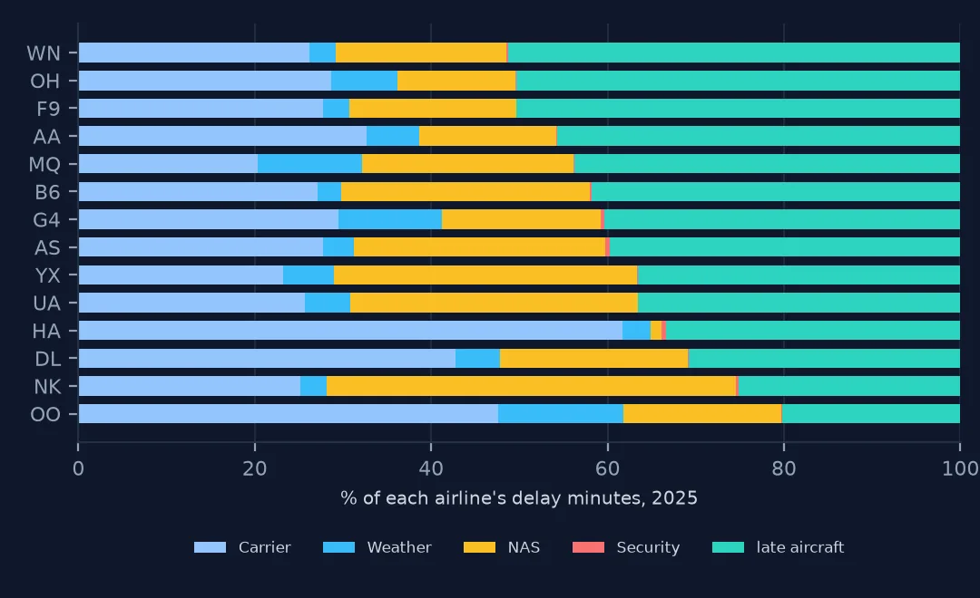Stacked horizontal bars of each airline's delay minutes by cause in 2025: carrier, weather, NAS, security and late aircraft. Late aircraft is about half for Southwest and PSA; carrier dominates for Hawaiian and SkyWest; NAS is largest for Spirit.