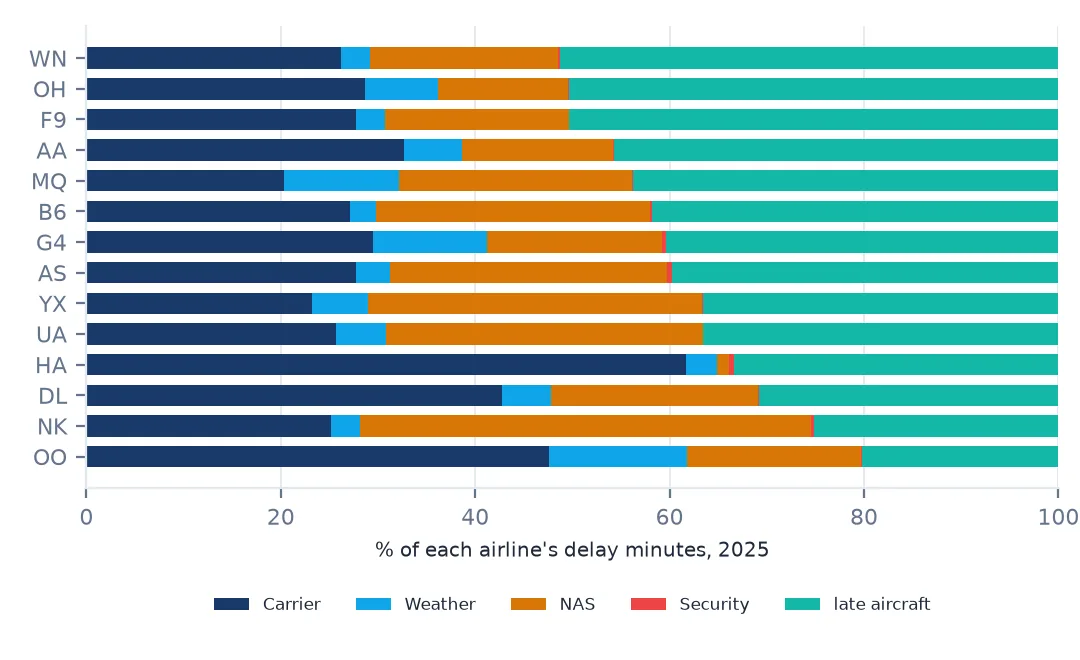 Stacked horizontal bars of each airline's delay minutes by cause in 2025: carrier, weather, NAS, security and late aircraft. Late aircraft is about half for Southwest and PSA; carrier dominates for Hawaiian and SkyWest; NAS is largest for Spirit.