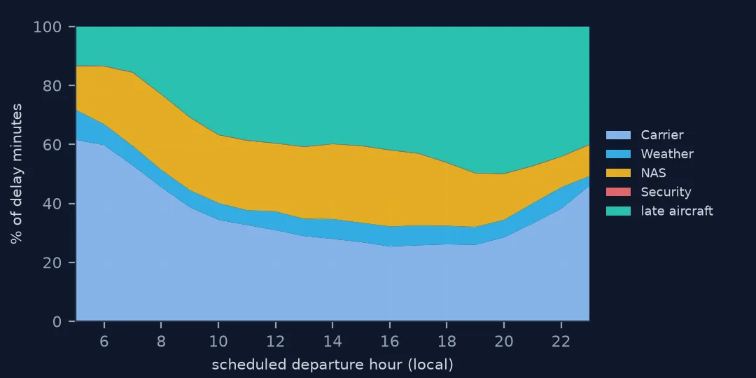 Stacked area chart of delay-minute shares by scheduled departure hour. Carrier causes are about 60 percent at 6 a.m. and shrink through the day, while late aircraft grows from about 13 percent to over 45 percent in the evening.