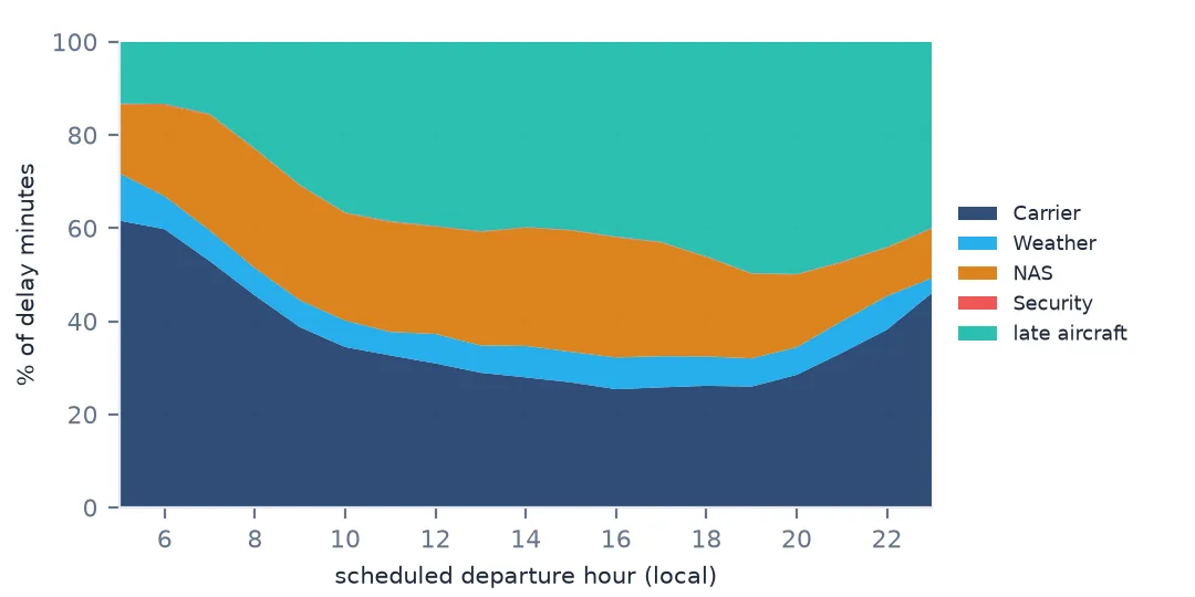 Stacked area chart of delay-minute shares by scheduled departure hour. Carrier causes are about 60 percent at 6 a.m. and shrink through the day, while late aircraft grows from about 13 percent to over 45 percent in the evening.