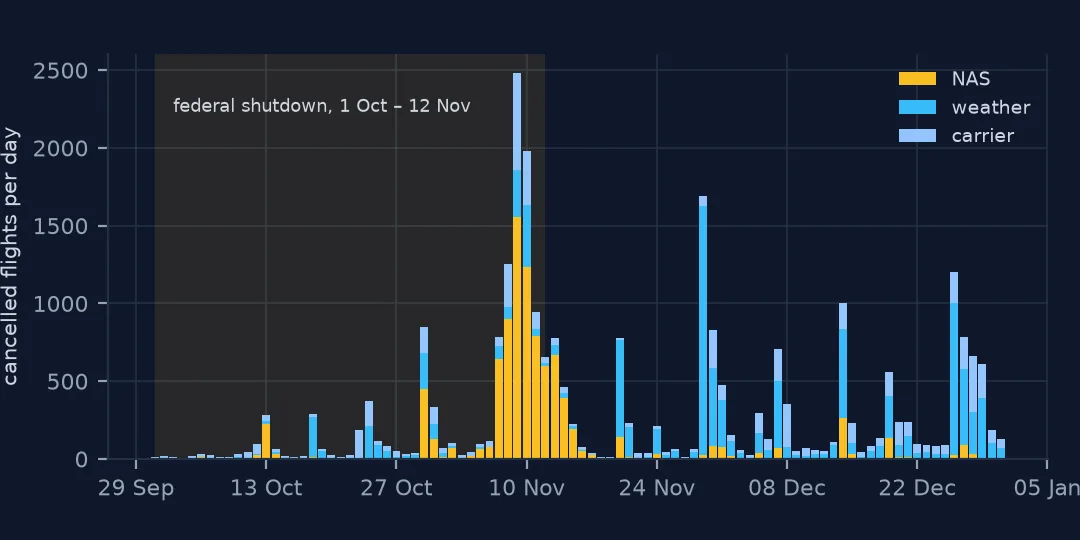 Daily cancelled flights from October to December 2025 by cause, with the federal shutdown period shaded. NAS cancellations rise sharply around 7 November to a peak near 1,555 on 9 November and fade by mid-November; weather cancellations spike on separate days in late November and December.