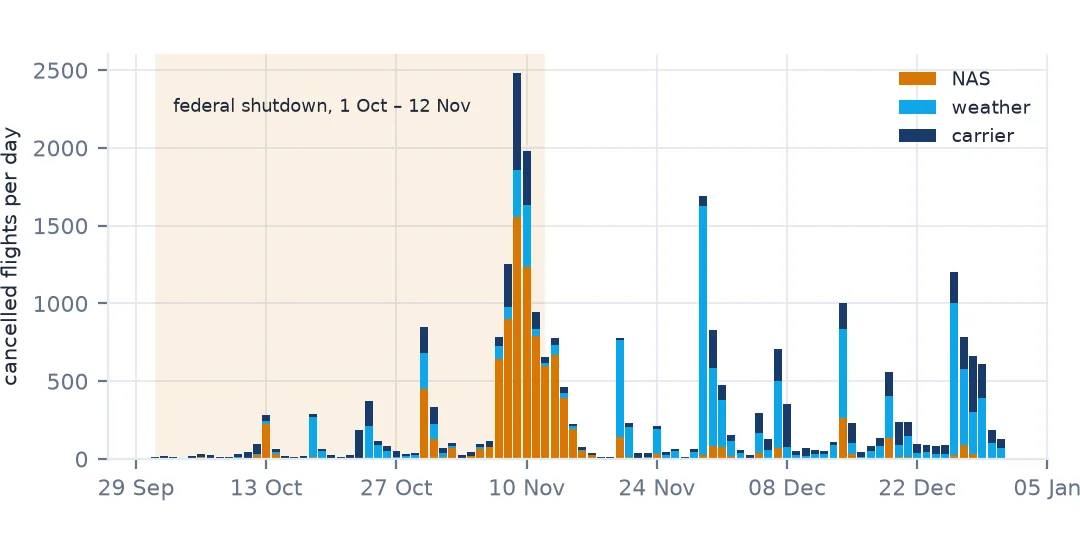 Daily cancelled flights from October to December 2025 by cause, with the federal shutdown period shaded. NAS cancellations rise sharply around 7 November to a peak near 1,555 on 9 November and fade by mid-November; weather cancellations spike on separate days in late November and December.