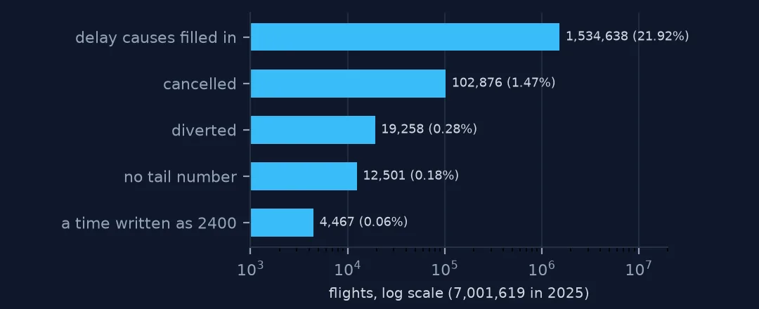 Horizontal bar chart on a log scale of rows needing attention in the 2025 BTS on-time file: delay causes filled in 1,534,638, cancelled 102,876, diverted 19,258, no tail number 12,501, and times written as 2400 4,467.