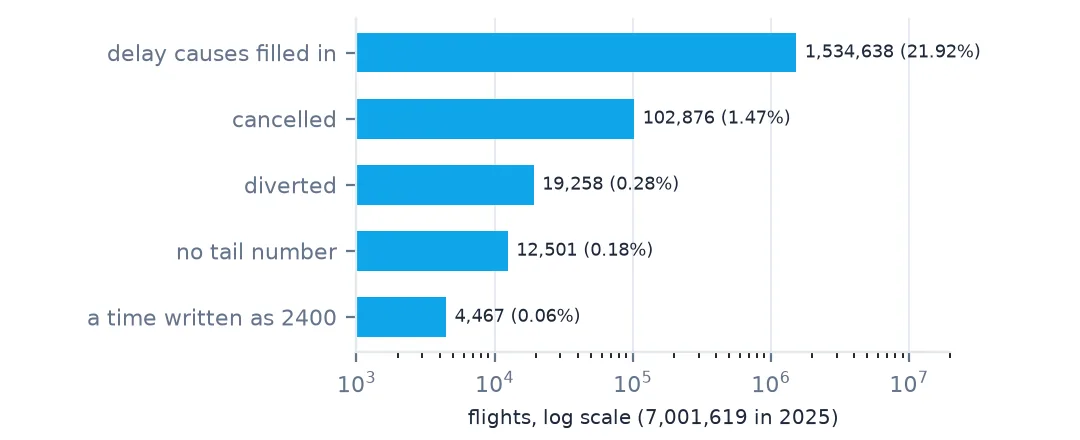 Horizontal bar chart on a log scale of rows needing attention in the 2025 BTS on-time file: delay causes filled in 1,534,638, cancelled 102,876, diverted 19,258, no tail number 12,501, and times written as 2400 4,467.